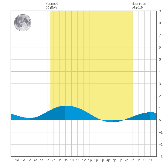 Matecumbe Key tide chart for Saturday, June 3, 2023