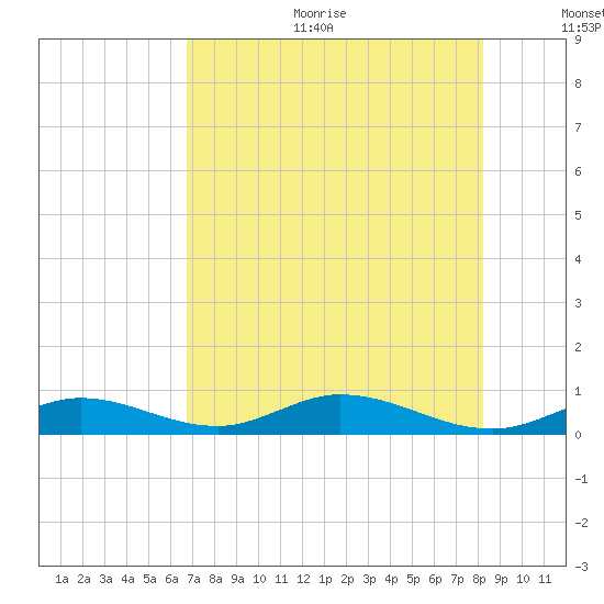 Matecumbe Key tide chart for Sunday, July 23, 2023