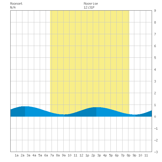 Matecumbe Key tide chart for Monday, July 24, 2023