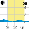 Matecumbe Key tide chart for Tuesday, July 25, 2023