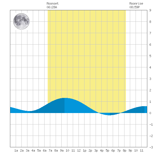 Matecumbe Key tide chart for Monday, July 3, 2023