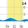 Matecumbe Key tide chart for Monday, August 14, 2023