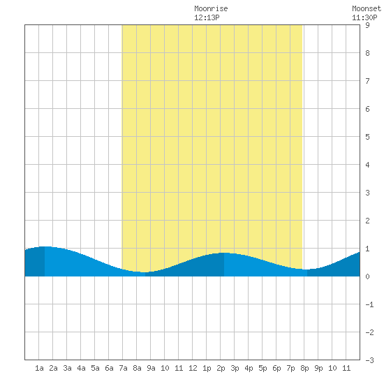 Matecumbe Key tide chart for Tuesday, August 22, 2023