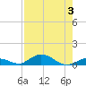 Matecumbe Key tide chart for Thursday, August 3, 2023