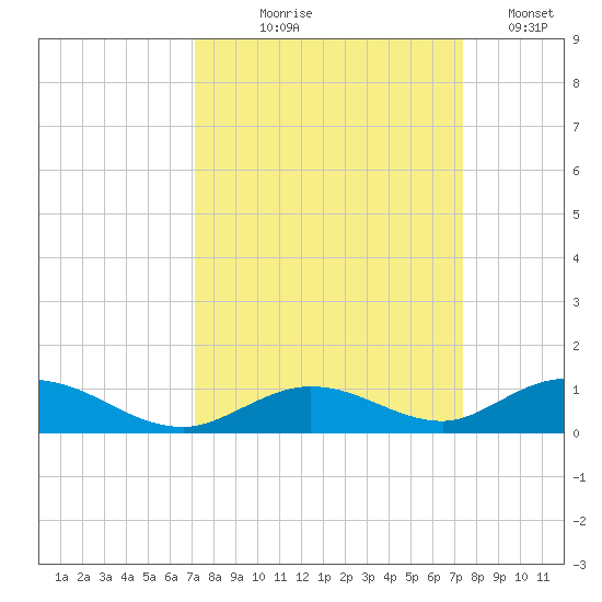 Matecumbe Key tide chart for Monday, September 18, 2023