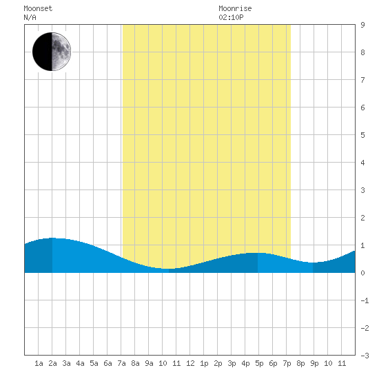 Matecumbe Key tide chart for Friday, September 22, 2023