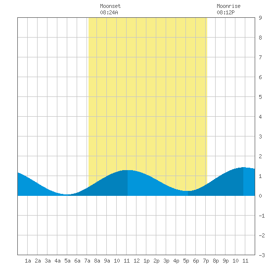 Matecumbe Key tide chart for Saturday, September 30, 2023