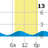 Matecumbe Key tide chart for Friday, October 13, 2023