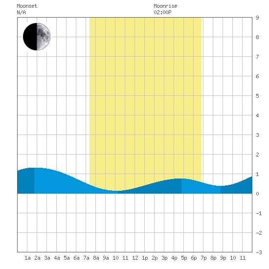 Matecumbe Key tide chart for Saturday, October 21, 2023