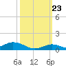 Matecumbe Key tide chart for Monday, October 23, 2023