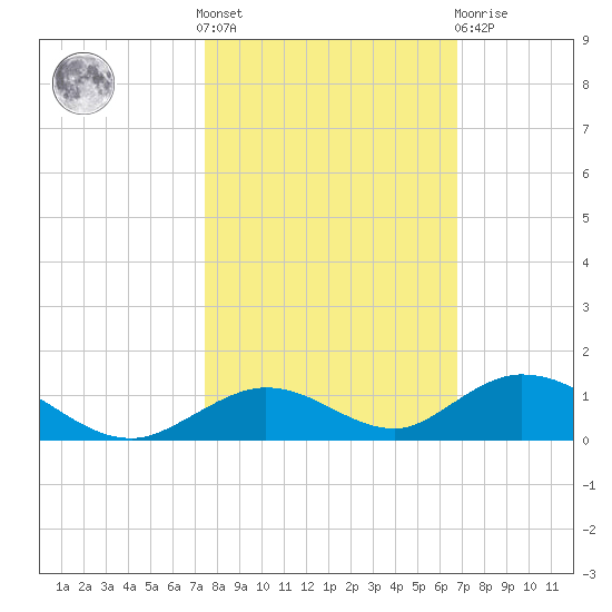 Matecumbe Key tide chart for Saturday, October 28, 2023