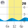 Matecumbe Key tide chart for Saturday, October 28, 2023