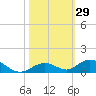 Matecumbe Key tide chart for Sunday, October 29, 2023