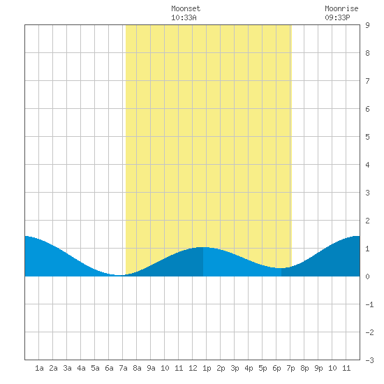 Matecumbe Key tide chart for Monday, October 2, 2023