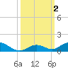Matecumbe Key tide chart for Monday, October 2, 2023