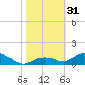 Matecumbe Key tide chart for Tuesday, October 31, 2023