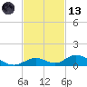 Matecumbe Key tide chart for Monday, November 13, 2023
