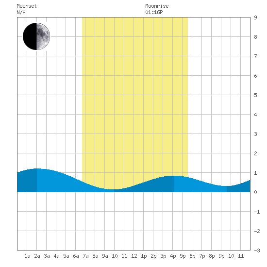 Matecumbe Key tide chart for Monday, November 20, 2023