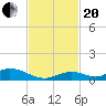 Matecumbe Key tide chart for Monday, November 20, 2023