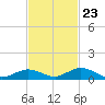 Matecumbe Key tide chart for Thursday, November 23, 2023