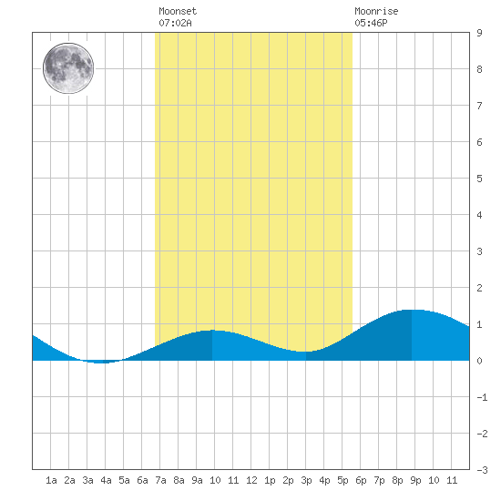 Matecumbe Key tide chart for Monday, November 27, 2023