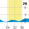 Matecumbe Key tide chart for Tuesday, November 28, 2023