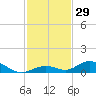Matecumbe Key tide chart for Wednesday, November 29, 2023