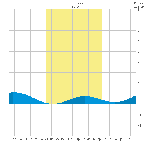 Matecumbe Key tide chart for Monday, December 18, 2023
