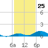 Matecumbe Key tide chart for Monday, December 25, 2023