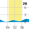 Matecumbe Key tide chart for Thursday, December 28, 2023