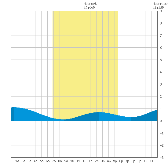 Matecumbe Key tide chart for Sunday, December 3, 2023
