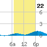 Matecumbe Key tide chart for Monday, January 22, 2024