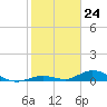 Matecumbe Key tide chart for Wednesday, January 24, 2024