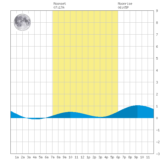 Matecumbe Key tide chart for Thursday, January 25, 2024