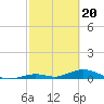 Matecumbe Key tide chart for Tuesday, February 20, 2024