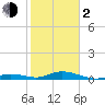 Matecumbe Key tide chart for Friday, February 2, 2024