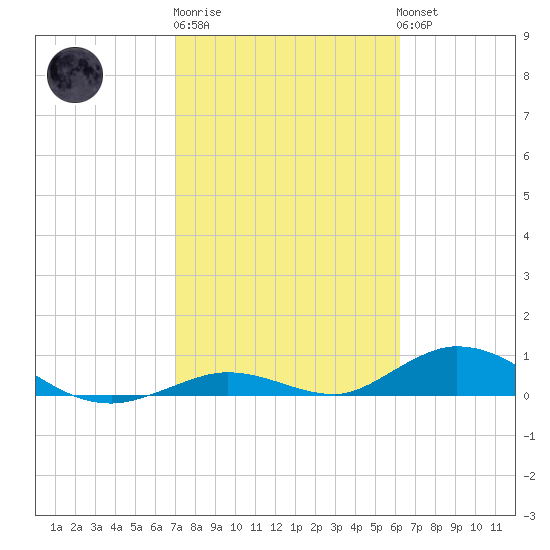 Matecumbe Key tide chart for Friday, February 9, 2024