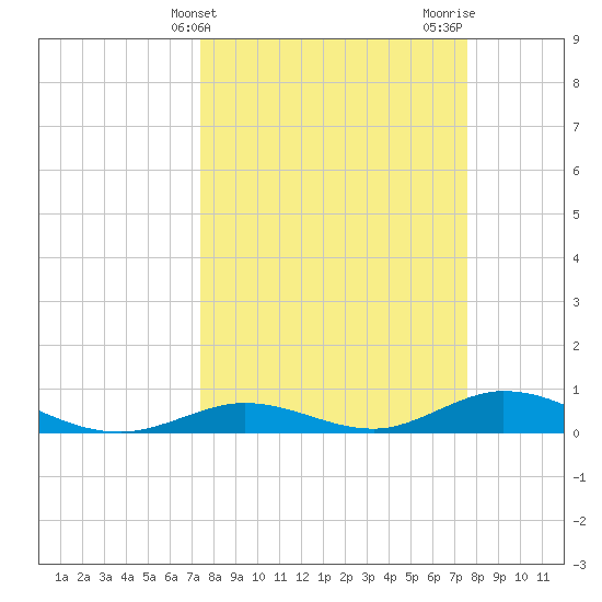 Matecumbe Key tide chart for Friday, March 22, 2024