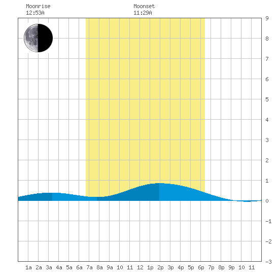 Matecumbe Key tide chart for Sunday, March 3, 2024