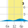 Matecumbe Key tide chart for Wednesday, April 3, 2024
