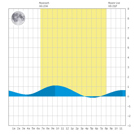 Matecumbe Key tide chart for Thursday, May 23, 2024