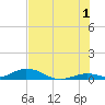 Matecumbe Key tide chart for Monday, July 1, 2024
