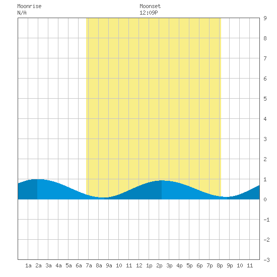 Matecumbe Key tide chart for Friday, July 26, 2024