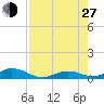 Matecumbe Key tide chart for Saturday, July 27, 2024