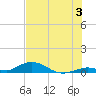 Matecumbe Key tide chart for Wednesday, July 3, 2024