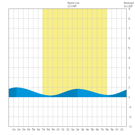 Matecumbe Key tide chart for Saturday, August 10, 2024