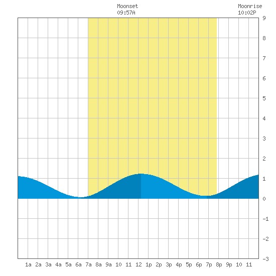 Matecumbe Key tide chart for Thursday, August 22, 2024