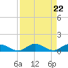 Matecumbe Key tide chart for Thursday, August 22, 2024