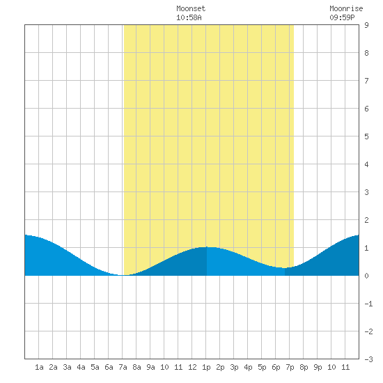 Matecumbe Key tide chart for Saturday, September 21, 2024