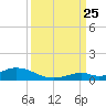 Matecumbe Key tide chart for Wednesday, September 25, 2024